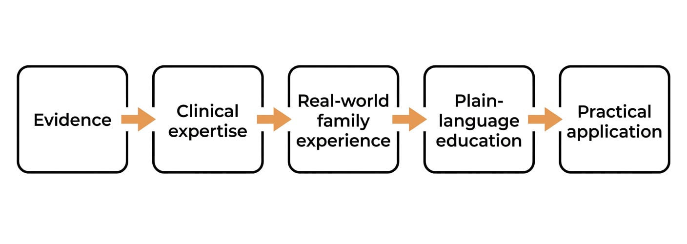 What We Base Evidence On
